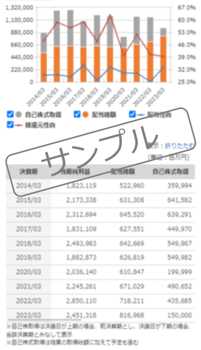 note (5243)の配当・株主還元 - 銘柄スカウターライト