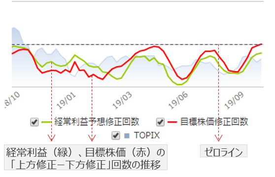 アナリストの予想変化