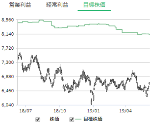 目標株価の推移グラフ