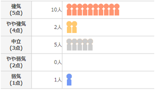 レーティング分布
