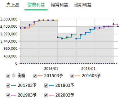 業績予想修正推移グラフ